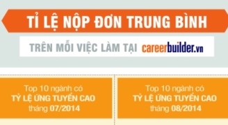 Tỷ lệ nộp đơn trung bình trên mỗi việc làm tại CareerViet.vn