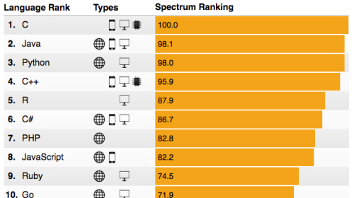 Top 10 ngôn ngữ lập trình năm 2016