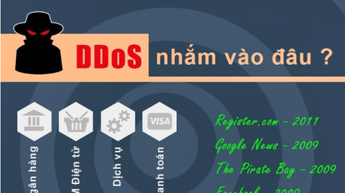 Infographic về tấn công Ddos