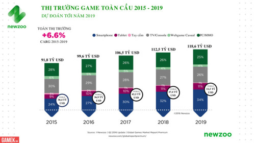 Tổng giá trị thị trường game toàn cầu sẽ đạt 99,6 tỷ USD năm 2016