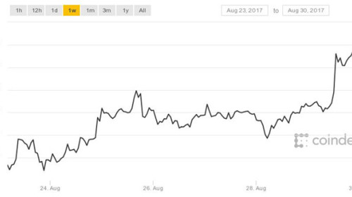 Giá Bitcoin vượt mức 100 triệu đồng ở Việt Nam