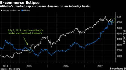 Alibaba vừa vượt Amazon trở thành công ty thương mại điện tử lớn nhất thế giới