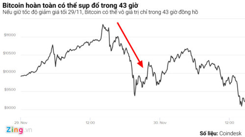 'Bong bóng' Bitcoin có thể vỡ như thế nào?