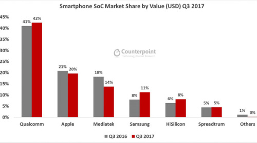 Qualcomm tiếp tục thống trị thị trường chip xử lý smartphone Q3/2017, theo sau là Apple