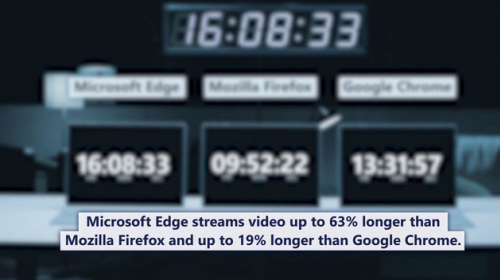 Microsoft tiếp tục chứng minh trình duyệt Edge vượt trội hơn Firefox và Chrome trong video thử nghiệm mới