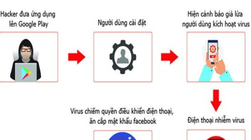 Hơn 35.000 smartphone tại Việt Nam nhiễm virus GhostTeam đánh cắp mật khẩu Facebook