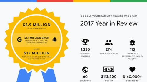 Google chi 2,9 triệu USD tiền thưởng cho các nhà nghiên cứu bảo mật trong năm 2017