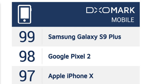 Galaxy S9+ phá kỷ lục điểm hiệu năng của Pixel 2 trên DxOMark