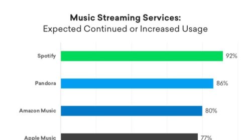 Spotify là ứng dụng âm nhạc số 1 thế giới, vượt xa dịch vụ âm nhạc của Apple, Amazon và Google