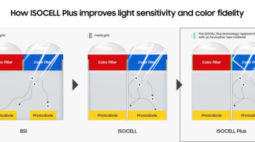 Samsung ra mắt ISOCELL Plus, công nghệ sẽ cải thiện đáng kể chất lượng hình ảnh camera smartphone