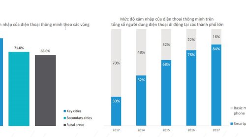 Hơn 70% người Việt sở hữu smartphone chỉ để sử dụng các tính năng cơ bản