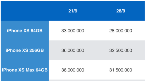 Toàn cảnh thị trường iPhone XS xách tay sau 1 tuần: Tụt giá nhanh, gần chạm ngưỡng giá gốc