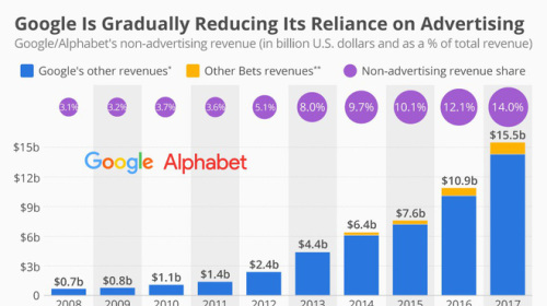 Âm thầm tiến bước, doanh thu ngoài quảng cáo của Google đã đạt 15,5 tỷ USD trong năm 2017