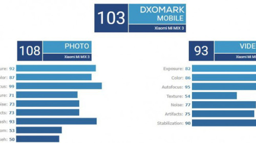 Xiaomi Mi Mix 3 đạt 103 điểm DxOMark, ngang Note9 nhưng điểm chụp ảnh cao hơn
