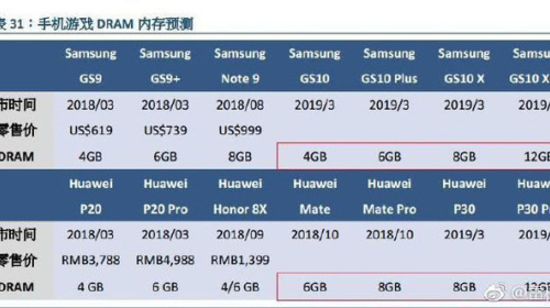 Samsung Galaxy S10 X và Huawei P30 Pro sẽ có tới 12 GB RAM