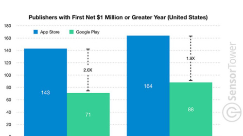 164 nhà phát triển App Store đã có 1 triệu USD đầu tiên trong năm 2018, Google Play có 88 người