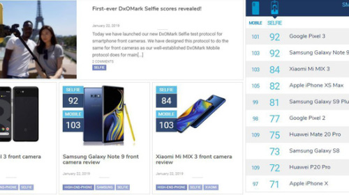 Cuối cùng DxOMark cũng tiến hành chấm điểm và ra mắt bảng xếp hạng camera selfie của smartphone