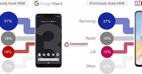 Hầu hết những người mua Google Pixel đều “nhảy” từ Samsung sang