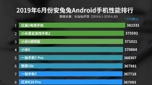 AnTuTu công bố top 10 smartphone Android có điểm benchmark cao nhất tháng 6/2019