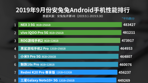 AnTuTu công bố top 10 smartphone Android có điểm benchmark cao nhất tháng 9/2019