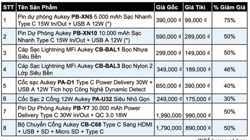 Tiki lần đầu tiên sale cùng Aukey, giảm giá tới 50%++ chỉ 3 ngày duy nhất