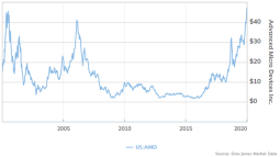 Cổ phiếu AMD tăng cao kỷ lục, phá vỡ mức đỉnh của bong bóng dot-com