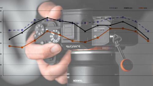 Các hãng máy ảnh cạnh tranh nhau quá nhiều khiến toàn thị trường đi xuống