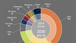 Vẫn dẫn đầu nhưng Sony đang mất dần thị phần cảm biến máy ảnh vào tay Samsung lúc nào không hay