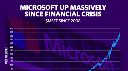 Microsoft phá kỷ lục doanh thu nhờ 'những đám mây'