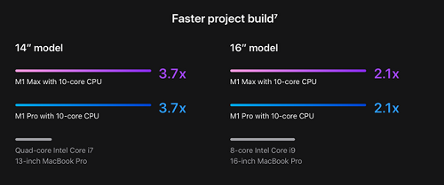 "MacBook Pro 2021 giúp nhóm phát triển ứng dụng tiết kiệm 100.000 USD/năm": Reddit, Uber, Twitter lũ lượt lên đời máy cho lập trình viên