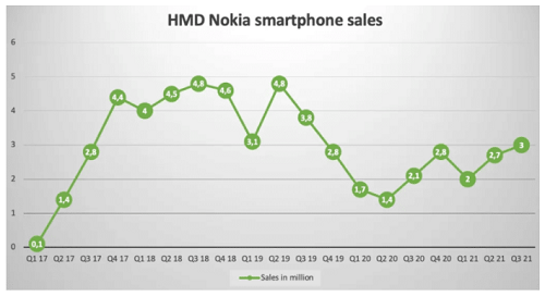 Doanh số bán smartphone Nokia: Bức tranh đang chuyển sang màu sáng