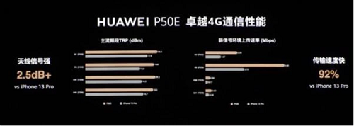 Huawei P50E nhanh hơn 92% so với iPhone 13 Pro ở một yếu tố 'then chốt'