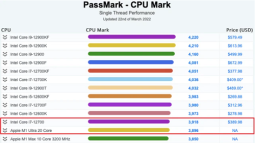 Benchmark thực tế Apple M1 Ultra: Mạnh ngang Intel Alder Lake, nhưng chậm hơn 2,6 lần AMD ThreadRipper Pro