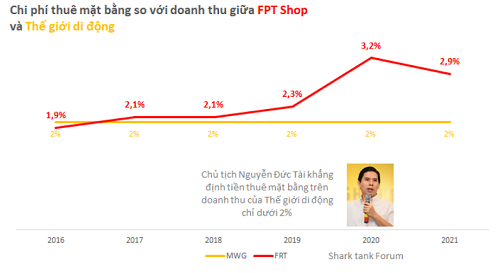 Ông Nguyễn Đức Tài tự tin "đè bẹp" đối thủ với tỷ lệ chi phí thuê mặt bằng trên doanh thu ở TGDĐ chỉ chiếm 2%, vậy ở FPT Retail con số đó là bao nhiêu?