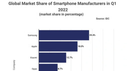 Đánh bại Apple, Samsung thống trị thị phần smartphone toàn cầu Q1 2022