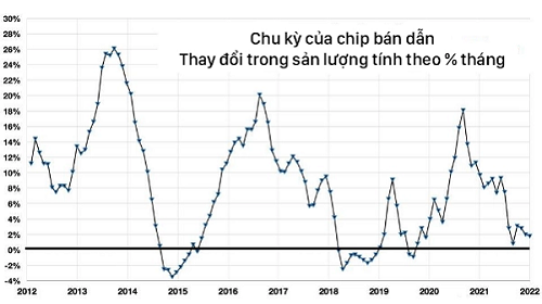 Thị trường chip bán dẫn: Vì sao nơi thì thừa mứa, chỗ thì khan hàng?