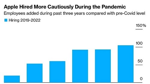 Lý do tại sao Apple không phải cắt giảm việc làm như hầu hết các công ty công nghệ khác